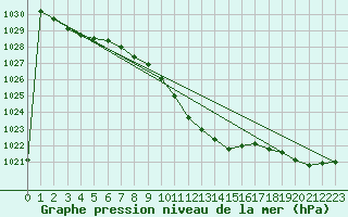 Courbe de la pression atmosphrique pour Urziceni