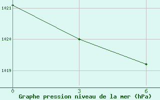 Courbe de la pression atmosphrique pour Kzyl-Zar