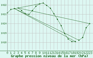 Courbe de la pression atmosphrique pour Millau (12)