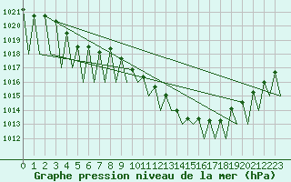 Courbe de la pression atmosphrique pour Madrid / Barajas (Esp)