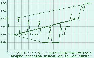 Courbe de la pression atmosphrique pour Samara