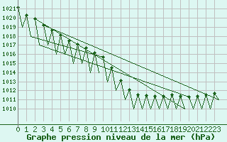 Courbe de la pression atmosphrique pour Genve (Sw)