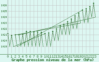 Courbe de la pression atmosphrique pour Kiruna Airport