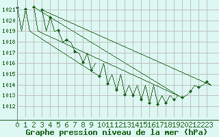 Courbe de la pression atmosphrique pour Vilhelmina