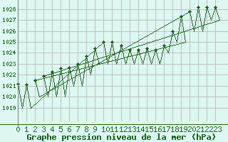 Courbe de la pression atmosphrique pour Madrid / Barajas (Esp)