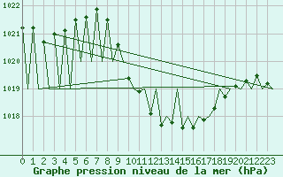 Courbe de la pression atmosphrique pour Grenchen