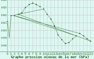 Courbe de la pression atmosphrique pour Genve (Sw)