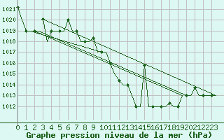 Courbe de la pression atmosphrique pour Skopje-Petrovec