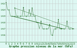 Courbe de la pression atmosphrique pour Izmir / Adnan Menderes