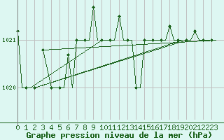 Courbe de la pression atmosphrique pour Gnes (It)