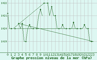 Courbe de la pression atmosphrique pour Tanger Aerodrome