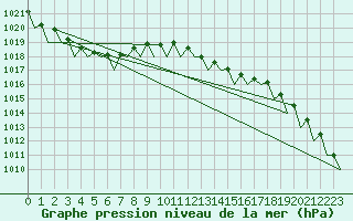 Courbe de la pression atmosphrique pour Platform Hoorn-a Sea