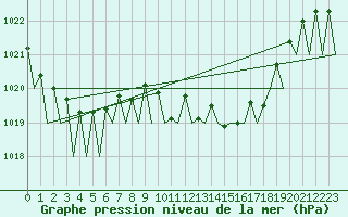 Courbe de la pression atmosphrique pour Vitoria