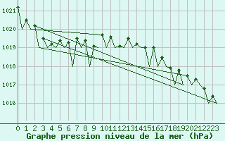 Courbe de la pression atmosphrique pour Platform K14-fa-1c Sea