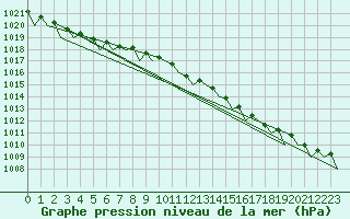 Courbe de la pression atmosphrique pour Kemi