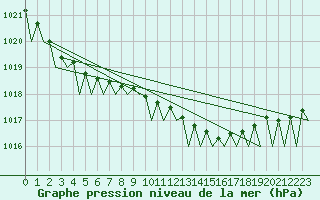 Courbe de la pression atmosphrique pour Euro Platform