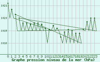 Courbe de la pression atmosphrique pour Cork Airport