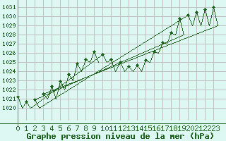 Courbe de la pression atmosphrique pour Cerklje Airport