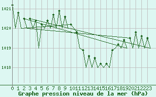 Courbe de la pression atmosphrique pour Kecskemet