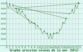 Courbe de la pression atmosphrique pour Platform K14-fa-1c Sea