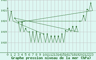 Courbe de la pression atmosphrique pour Utti