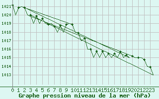 Courbe de la pression atmosphrique pour Alghero
