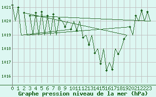 Courbe de la pression atmosphrique pour Santiago / Labacolla