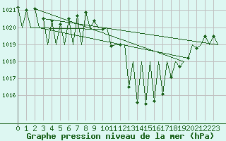 Courbe de la pression atmosphrique pour Madrid / Barajas (Esp)