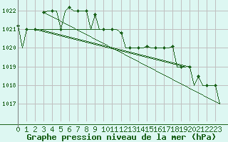 Courbe de la pression atmosphrique pour Uralsk