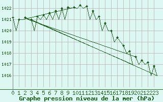 Courbe de la pression atmosphrique pour Platform P11-b Sea