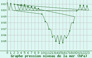 Courbe de la pression atmosphrique pour Klagenfurt-Flughafen