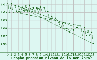 Courbe de la pression atmosphrique pour Saarbruecken / Ensheim