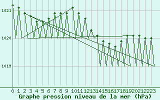 Courbe de la pression atmosphrique pour Woensdrecht