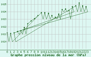 Courbe de la pression atmosphrique pour Frankfort (All)