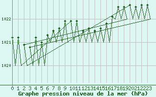 Courbe de la pression atmosphrique pour Visby Flygplats
