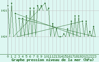 Courbe de la pression atmosphrique pour Wroclaw Ii