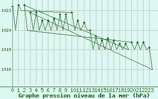 Courbe de la pression atmosphrique pour Platform J6-a Sea