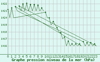 Courbe de la pression atmosphrique pour Holzdorf