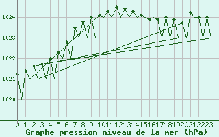 Courbe de la pression atmosphrique pour Dublin (Ir)