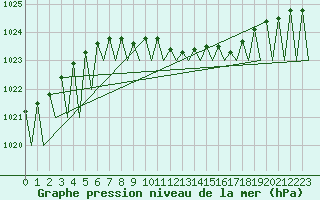 Courbe de la pression atmosphrique pour Stuttgart-Echterdingen