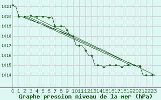 Courbe de la pression atmosphrique pour Burgas