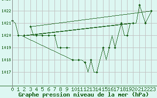 Courbe de la pression atmosphrique pour Uralsk