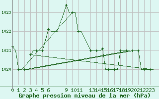 Courbe de la pression atmosphrique pour Djerba Mellita