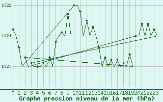 Courbe de la pression atmosphrique pour Melilla