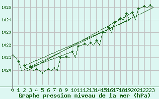 Courbe de la pression atmosphrique pour Maastricht / Zuid Limburg (PB)