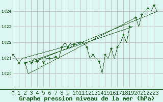 Courbe de la pression atmosphrique pour London / Heathrow (UK)
