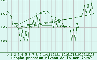 Courbe de la pression atmosphrique pour Faro / Aeroporto