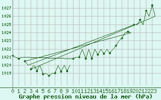 Courbe de la pression atmosphrique pour Genve (Sw)