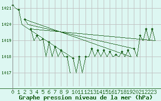 Courbe de la pression atmosphrique pour Vlieland