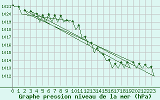 Courbe de la pression atmosphrique pour Nordholz